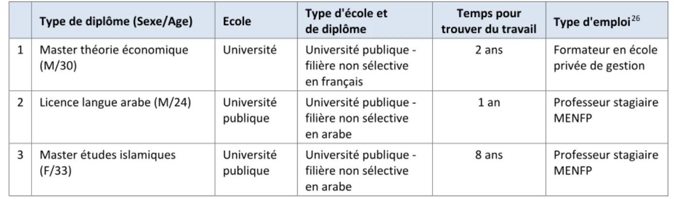 Tableau 6. Caractéristiques des diplômés de l’enseignement supérieur national :   filières universitaires non sélectives (population 2A) 
