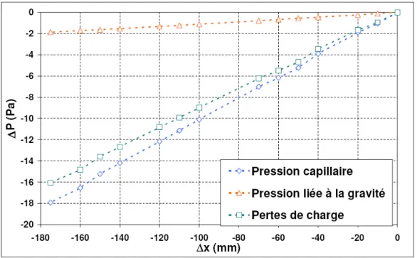 Fig. 5.5  Evolution des pressions dans l'écoulement liquide pour le prolé X12 ( V ˙ = 1, 64 ml.min −1 , tanβ = 2 mm.m −1 )
