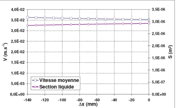 Fig. 5.6  Evolution de la section liquide et de la vitesse moyenne pour le prolé X11 ( V ˙ = 6, 19 ml.min −1 , tanβ = 2 mm.m −1 )