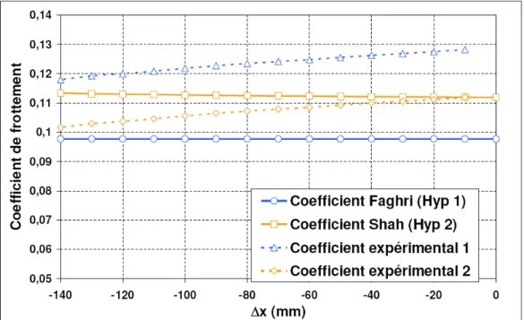 Fig. 5.7  Evolution axiale du coecient de frottement pour le prolé X11 ( V ˙ = 6, 19ml.min −1 , tanβ = 2 mm.m −1 )