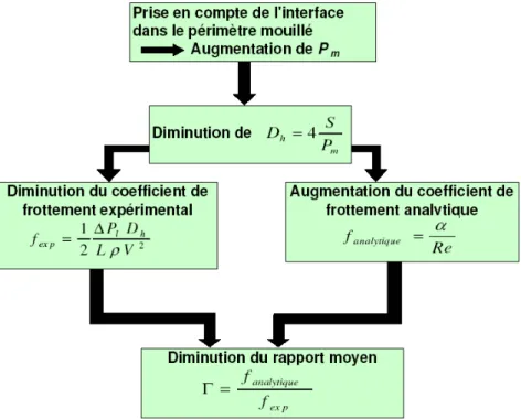 Fig. 5.9  Inuence de l'hypothèse considérée pour l'interface dans le calcul du coecient de frottement