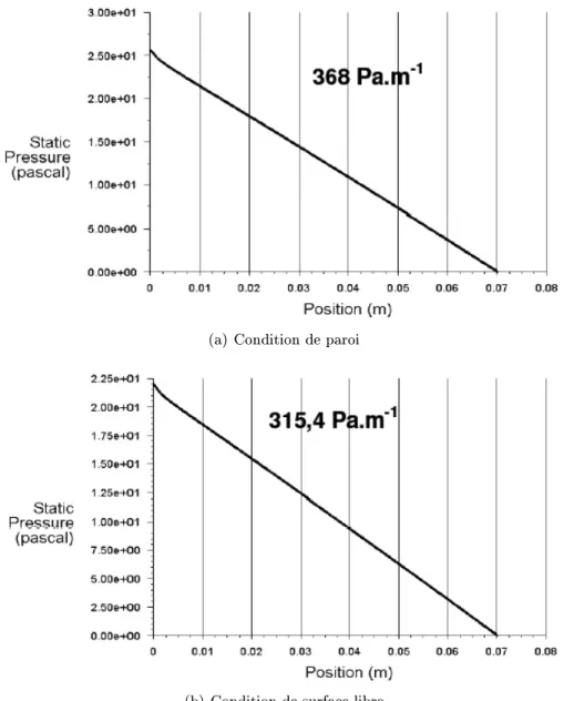 Fig. 5.12  Pertes de charge linéiques avec prise en compte de l'évolution du rayon de courbure sous Fluent (Phi22)