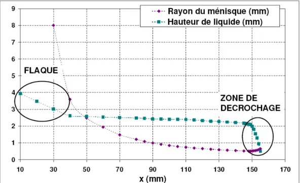 Fig. 4.23  Evolution du rayon de courbure et de la hauteur de liquide pour un prolé X11