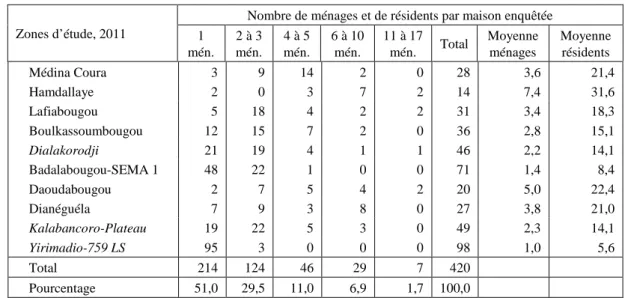 TABLEAU 7 : CHARGE COHABITANTE DES MAISONS A L’ENQUETE 