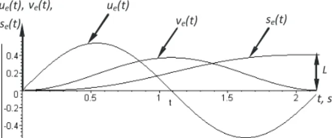 Figure 1.   Translational motion graphs: s e (t) displacement, v e (t) velocity, u e (t) acceleration 