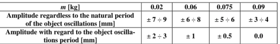 Figure 8.   Oscillations of the object tip for  m = 0,06 kg regardless to its first period  