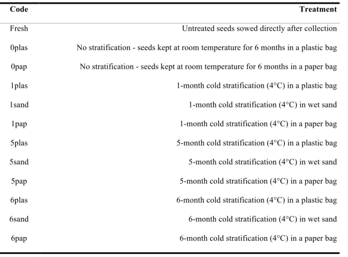 Table I. Code and description of the 12 cold stratification treatments used to promote false hop sedge  germination