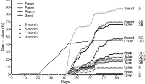 Figure  1.  Mean  germination  rates  (%)  of  false  hop  sedge  seeds  over  time  under  12  different  cold  (4°C)  stratification  treatments