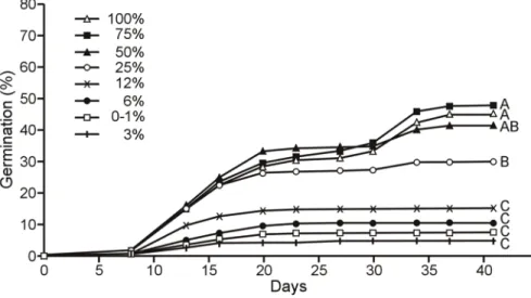 Figure 4. Mean germination rates (%) of false hop sedge seeds over time under nine different light  intensities
