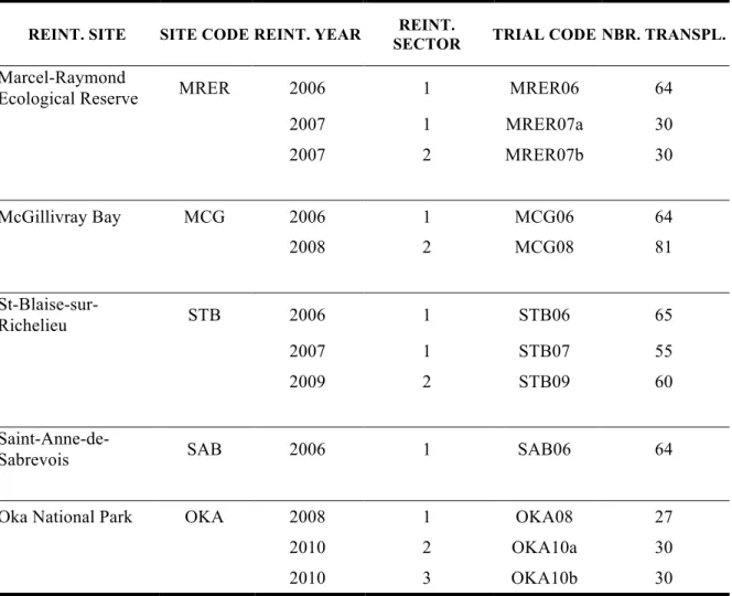 Table  II.  Details  of  the  reintroduction  trials  performed  between  2006  and  2010  in  Québec,  Canada