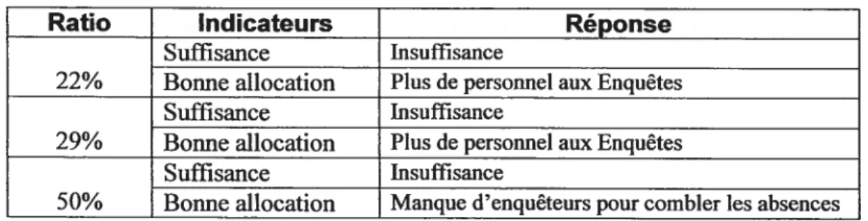 Tableau 6: Réponses des enquêteurs-médiateurs « pro-règlement»