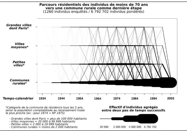 Fig 4. Représentation en coulées et en temps-calendrier des parcours vers le rural français 