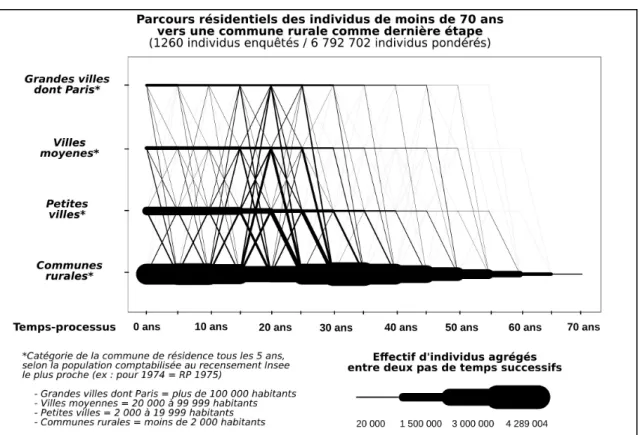 Fig 5. Représentation en coulées et en temps-processus des parcours vers le rural français 