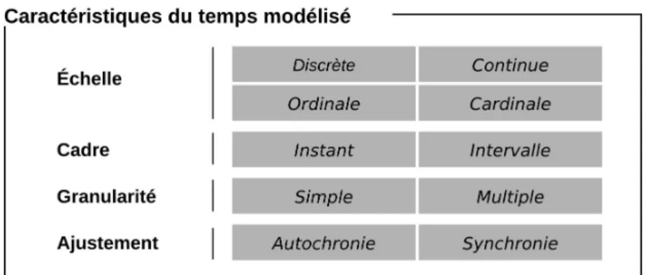 Fig 1. Spécification des caractéristiques temporelles dans un système d'information 