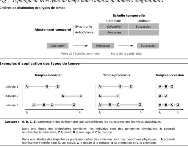 Fig 2. Typologie de trois types de temps pour l'analyse de données longitudinales 