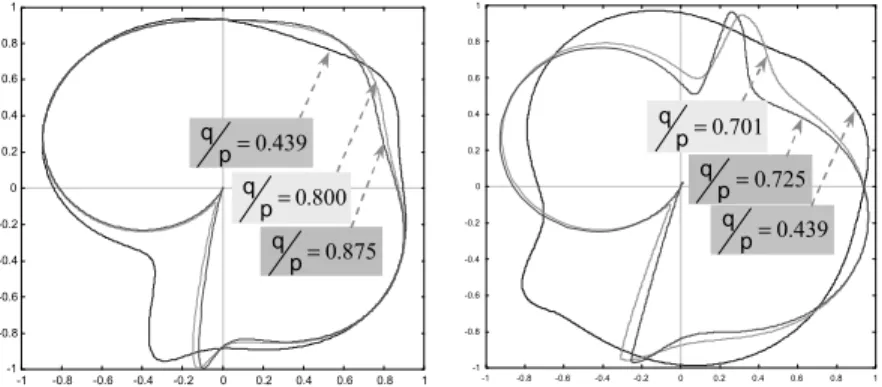 Figure 11.4. Polar representation of the second-order work along incremental stress  direction (octo-linear model on the left side, micro-directional model on the right side)  