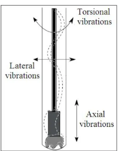 Fig. 1. Vibrations in oilwell drillstrings.