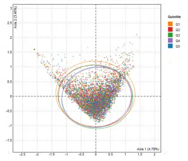 Graphique 2.19. Distribution des individus selon leur quintile de revenus, sur les  axes 1 et 2 (ACM3) 