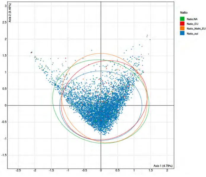 Graphique 2.23. Distribution des individus selon leur nationalité, sur les axes 1 et 2  (ACM3) 