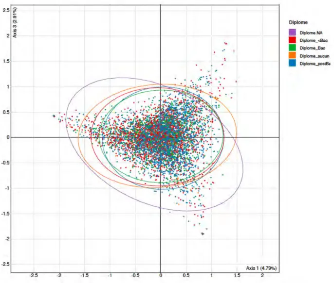 Graphique 2.26. Distribution des individus selon leur diplôme, sur les axes 1 et 3  (ACM3) 