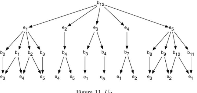 table has been computed and the set of binaries relations between events leads to the following algebraic expression U 2 : U 2 = (⊕ b 12 (b 12 ≺ (e 1 ⊥ e 2 ⊥ e 3 ⊥ e 4 ⊥ e 5 )) (e 1 ≺ (⊕ b 0 b 1 b 2 b 3 ))(e 2 ≺ b 4 )(e 3 ≺ (⊕b 5 b 6 )) (e 5 ≺ (⊕b 8 b 9 b 
