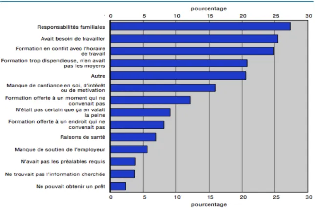 Tableau IV : Proportion  des Canadiens de 18 à 64 ans ayant déclaré des raisons précises de ne pas avoir entrepris  d’études 