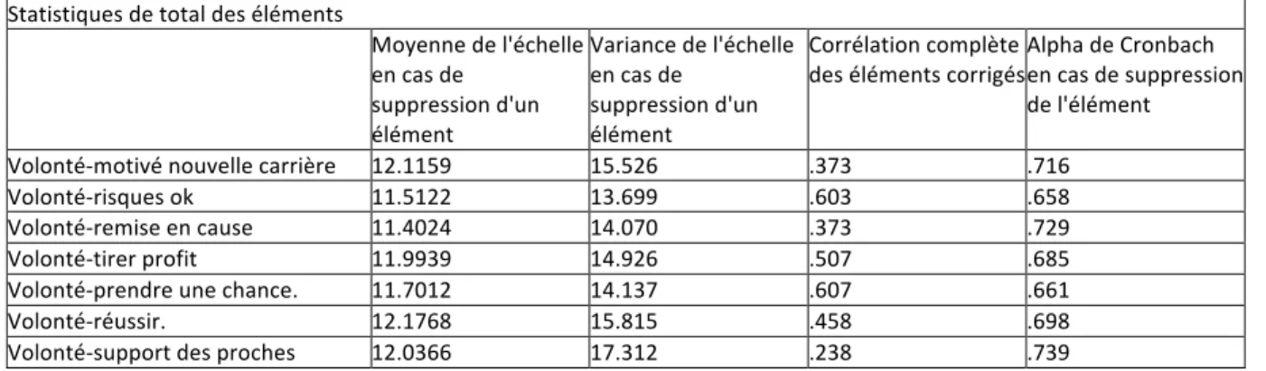 Tableau XVIII : Statistiques de fiabilité de l’indice de volonté  Statistiques!de!fiabilité!