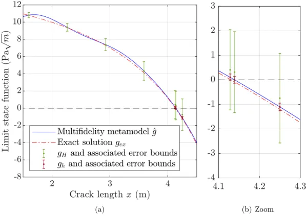 Figure 3: Exact limit state and multifidelity metamodel built with two level of fidelity g H and g h (respectively mesh size 0.5m and 0.05m