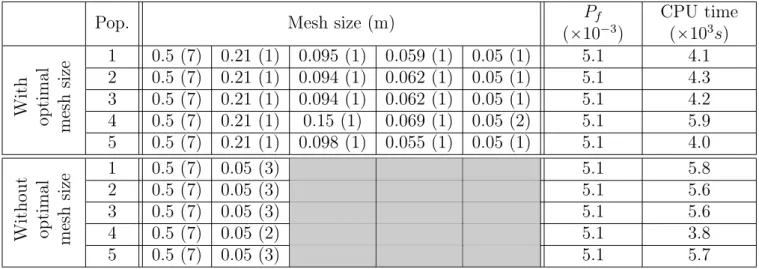 Table 4: Comparison of strategy between two levels of fidelity (same as Set 8 in Table 3) and optimal mesh size estimation