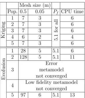 Table 6: Comparison between evofusion and multi-fidelity kriging 5.3.3 Bounds on the probability of failure