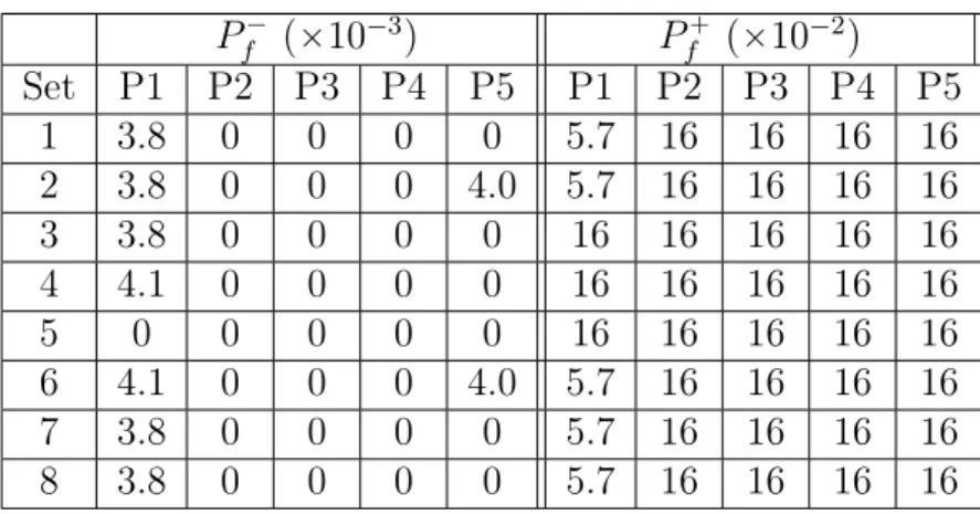 Table 7: Bounds on the probability of failure depending on the refinement strategy and Monte Carlo population (P1 to P5)