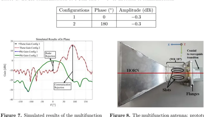 Table 1. BPSK communication at 5 GHz and θ = 0 ◦ of direction of communication Conﬁgurations Phase ( ◦ ) Amplitude (dBi)