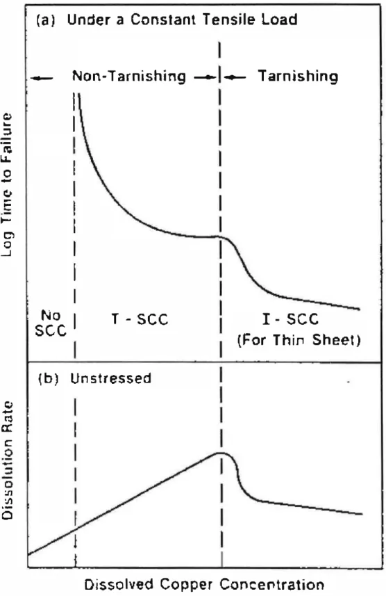 Figure  1 3   :  Illustration  schématique  de  l'effet  de  la  concentration  de  cuivre  dissous  sur  (a)  le  comportement du laiton en corrosion sous contrainte et (b) la vitesse de dissolution du laiton Cu-30Zn  dans  une solution  aqueuse ammoniaca