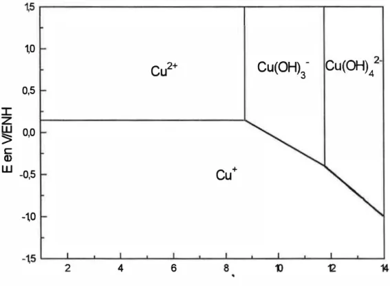 Figure  1 7  :  Diagramme d'équilibres tension-pH du système cuivre-eau  à  30°C pour les formes  solubles du cuivre
