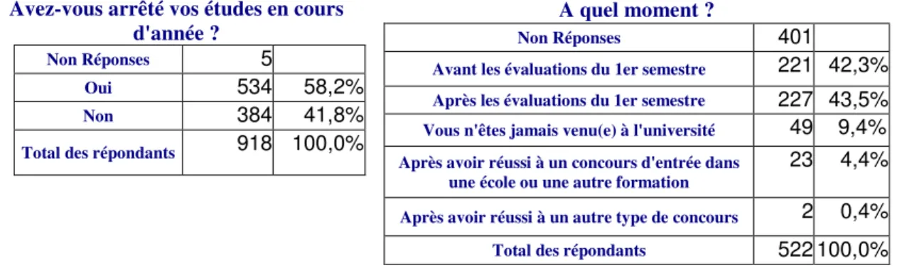 graphique de l'abandon universitaire