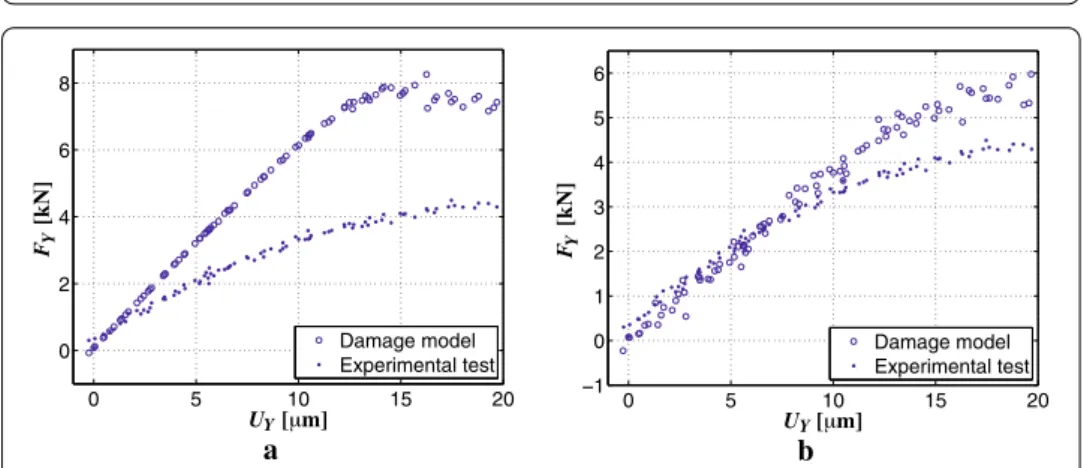 Fig. 12 Shear force for the proportional tension-shear test obtained with 2D simulation using averaged BC (a) and full-ﬁeld BC (b) [30]