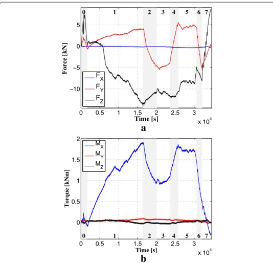 Fig. 5 Forces (a) and torques (b) measured during test no 1 and expressed at point O spe sup