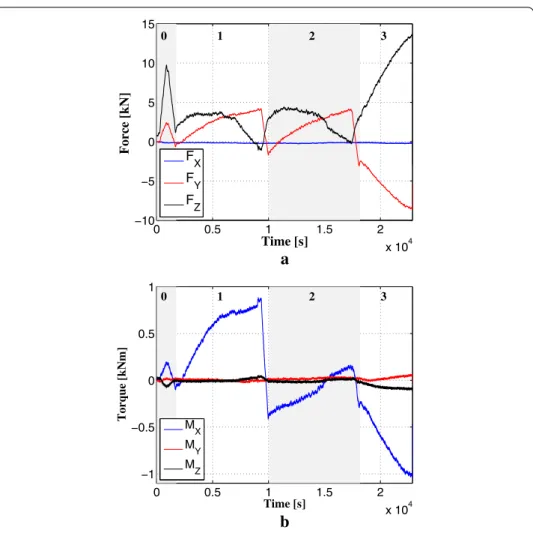 Fig. 7 Forces (a) and torques (b) measured during test no 2 and expressed at point O spe sup