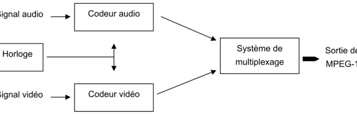 Figure 1.6 Multiplexage audio-vidéo de MPEG-1 