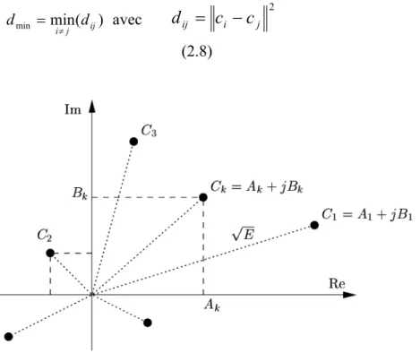 Figure 2.2    Définition d'une constellation numérique. 