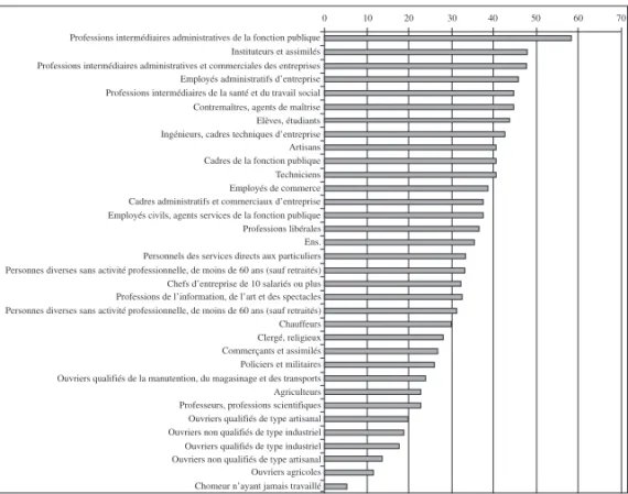 Graphique 2 : L’utilisation de l’expression « classe moyenne »  selon la catégorie socioprofessionnelle de l’enquêté