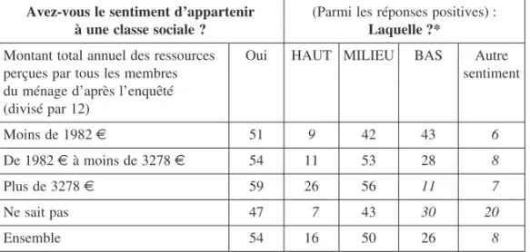 Tableau 6 : Le sentiment d’appartenir à une classe sociale selon les ressources  annuelles du ménage parmi les membres des professions intermédiaires