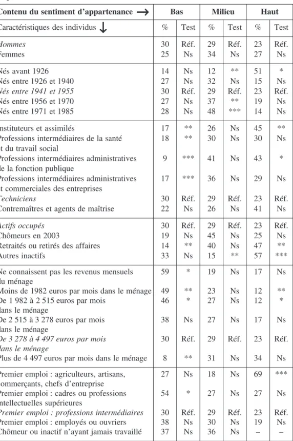 Tableau 10 : Modélisation du sentiment d’appartenance à une classe sociale parmi  les professions intermédiaires