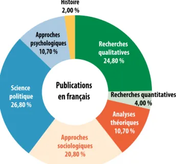 Figure 4. Distribution quantitative des disciplines dans les références en français 