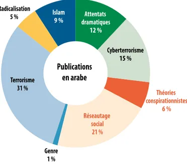 Figure 8. Distribution quantitative des thèmes dans les références en arabe 