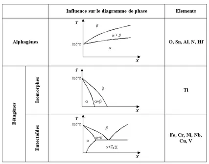 Figure 1.1 : Influence des éléments d’addition sur les domaines de phases du zirconium.