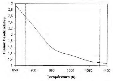 Figure 1.15 : Rapport des cissions résolues critiques des systèmes basal et prismatique du Zircaloy-4 en fonction de la température [Log99].
