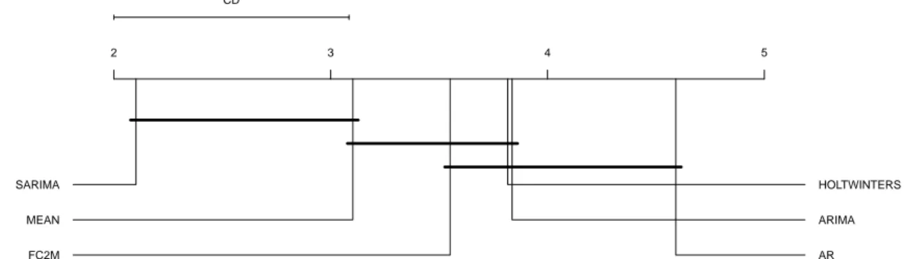 Figure 4: Classement global pour la méthode FC2M contre quatre opposants (AR, ARIMA, SARIMA, Holt Winters) et une méthode baseline (MEAN) en utilisant la MAE.