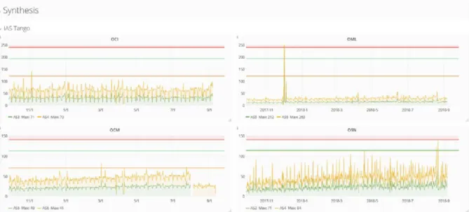 Figure 1.1: Examples on how OM project uses the raw data coming from servers to visualise with dashboards the good health of systems