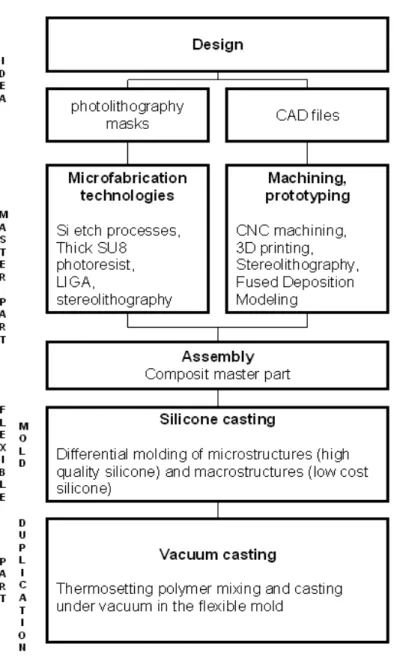 Figure 1: General process flow for vacuum casting technique of polymer micro-sized chips.